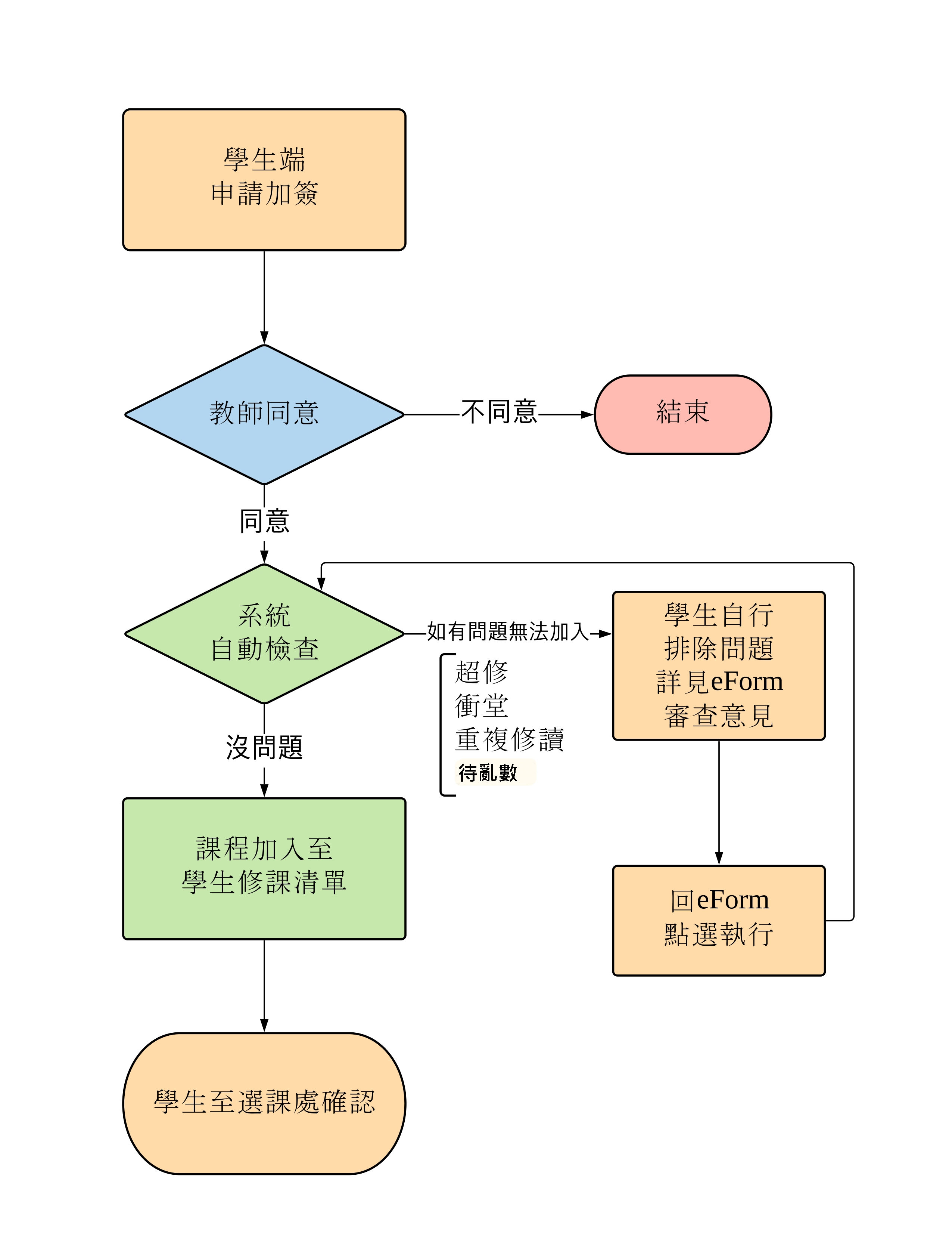 加簽制度