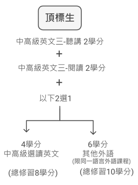 頂標生圖