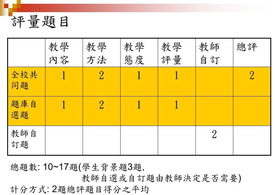 評量題目分類