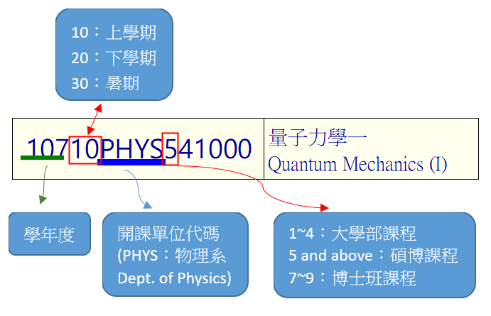 科號範例圖示