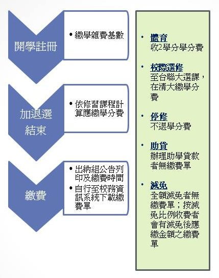 學分費收費流程
